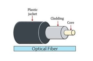 featured image for 7 types of optical fiber