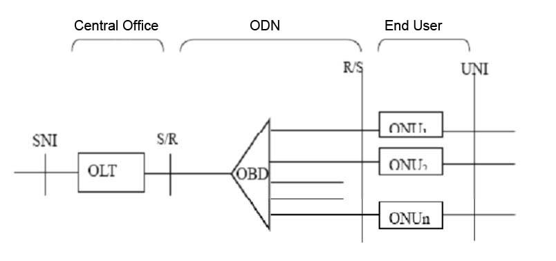 odn network figure 1
