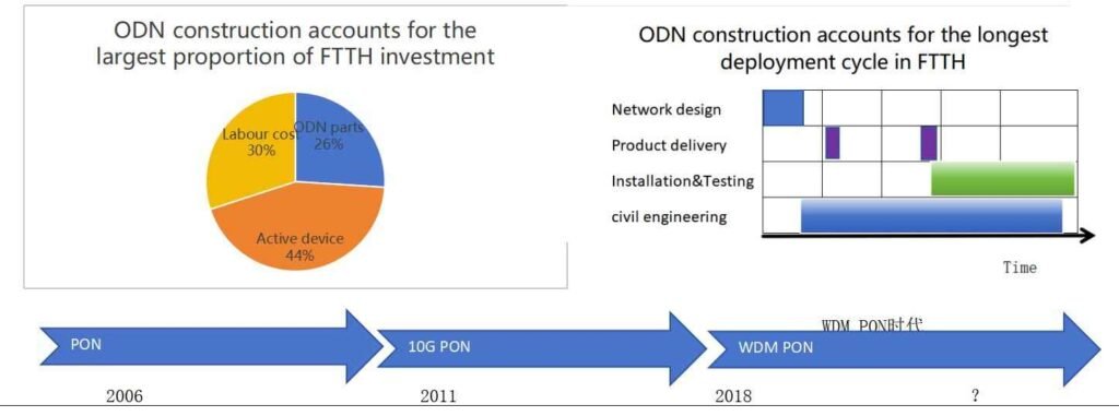 odn network figure 2：odn parts of ftth