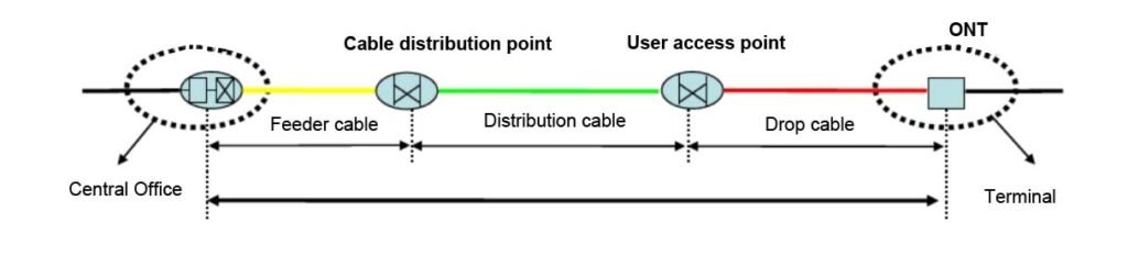 odn network figure 3：odn basic structure