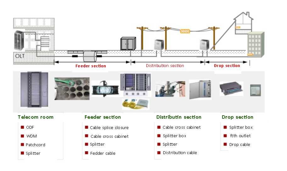 odn network figure 4： odn network product types