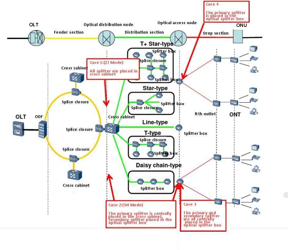 odn network figure 5：centralized splitting